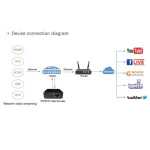 10-Channel Video Streaming RTSP TO RTMP RTMPS HLS HTTP Video Mixer Switcher Live Streaming encoder
